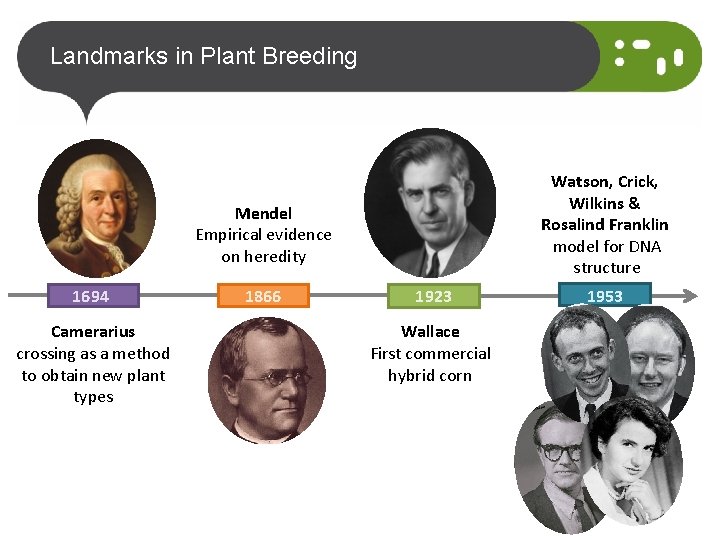 Landmarks in Plant Breeding Watson, Crick, Wilkins & Rosalind Franklin model for DNA structure
