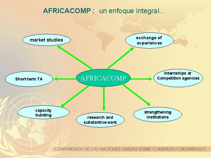 AFRICACOMP : un enfoque integral… exchange of experiences market studies Short-term TA capacity building