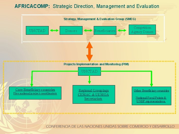 AFRICACOMP: Strategic Direction, Management and Evaluation Strategy, Management & Evaluation Group (SMEG) UNCTAD Donors