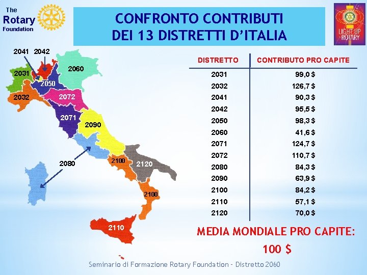 The CONFRONTO CONTRIBUTI DEI 13 DISTRETTI D’ITALIA Rotary Foundation 2041 2042 DISTRETTO 2060 2031