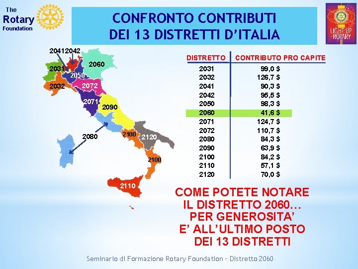 The CONFRONTO CONTRIBUTI DEI 13 DISTRETTI D’ITALIA Rotary Foundation 20412042 2031 2032 DISTRETTO 2060