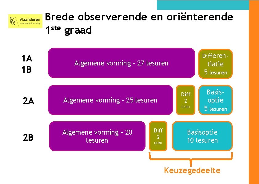 Brede observerende en oriënterende 1 ste graad 1 A 1 B Differen- Algemene vorming