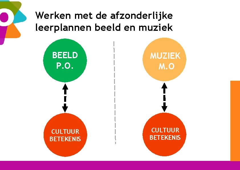 Werken met de afzonderlijke leerplannen beeld en muziek BEELD P. O. MUZIEK M. O