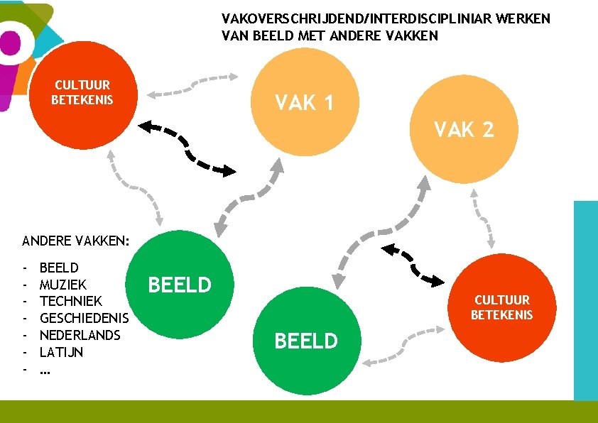 VAKOVERSCHRIJDEND/INTERDISCIPLINIAR WERKEN VAN BEELD MET ANDERE VAKKEN CULTUUR BETEKENIS VAK 1 VAK 2 ANDERE