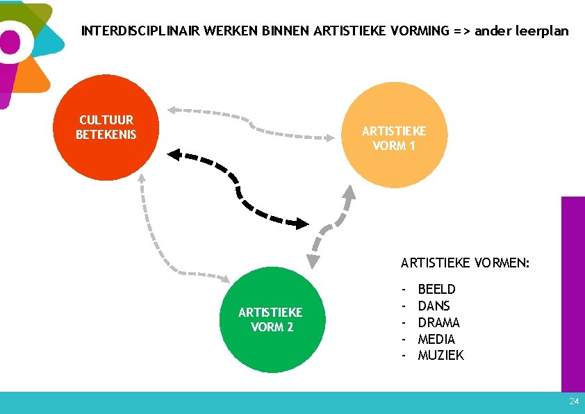 INTERDISCIPLINAIR WERKEN BINNEN ARTISTIEKE VORMING => ander leerplan CULTUUR BETEKENIS ARTISTIEKE VORM 1 ARTISTIEKE