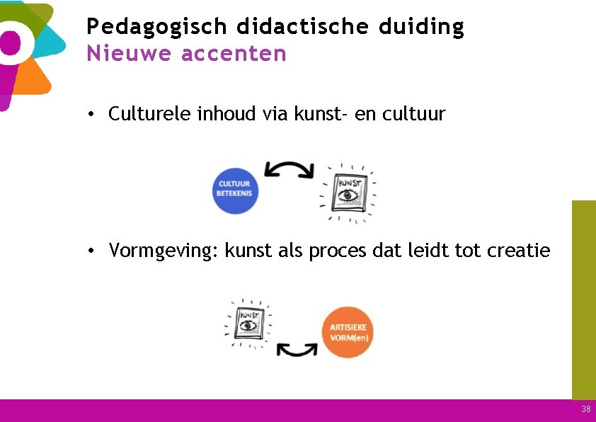 Pedagogisch didactische duiding Nieuwe accenten • Culturele inhoud via kunst- en cultuur • Vormgeving: