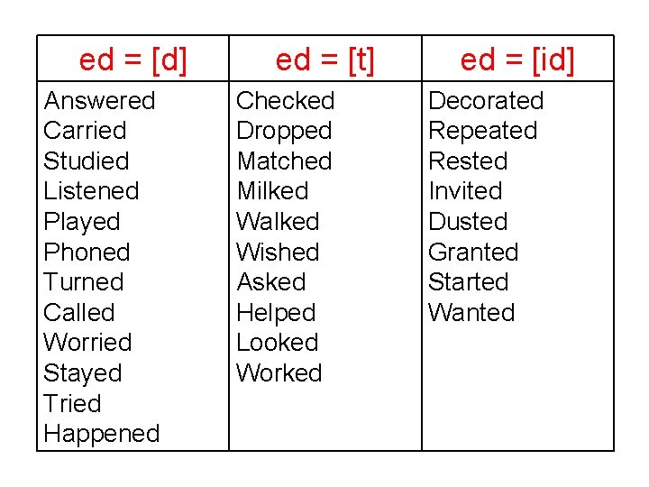 ed = [d] Answered Carried Studied Listened Played Phoned Turned Called Worried Stayed Tried