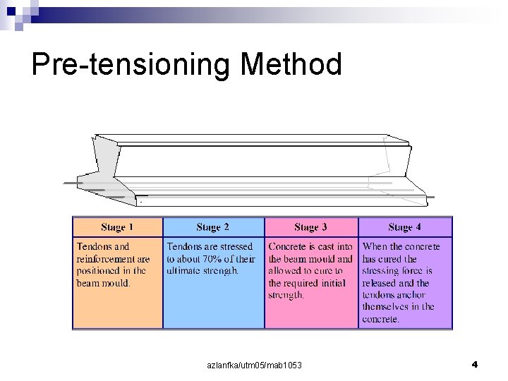 Pre-tensioning Method azlanfka/utm 05/mab 1053 4 