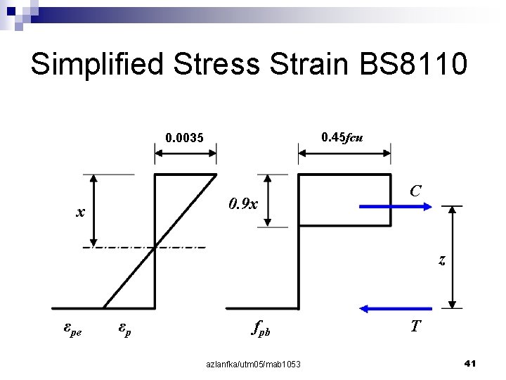 Simplified Stress Strain BS 8110 0. 45 fcu 0. 0035 0. 9 x x