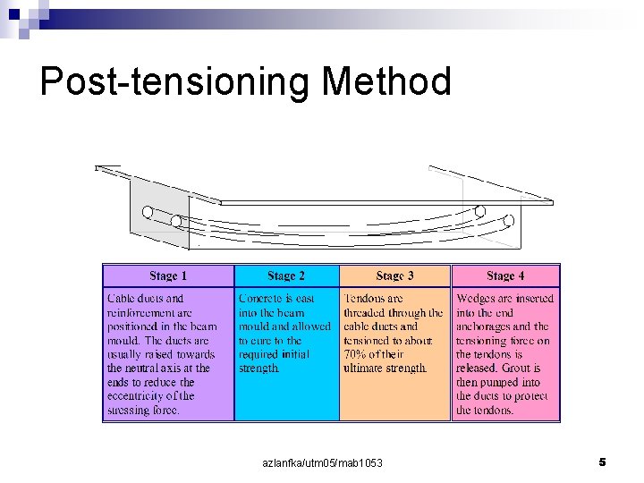 Post-tensioning Method azlanfka/utm 05/mab 1053 5 