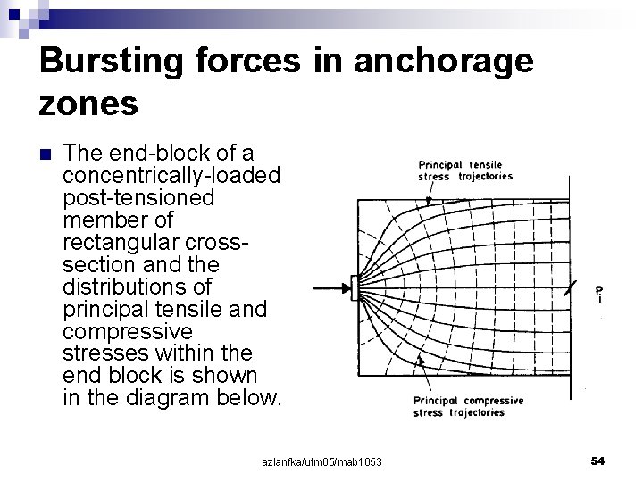 Bursting forces in anchorage zones n The end-block of a concentrically-loaded post-tensioned member of