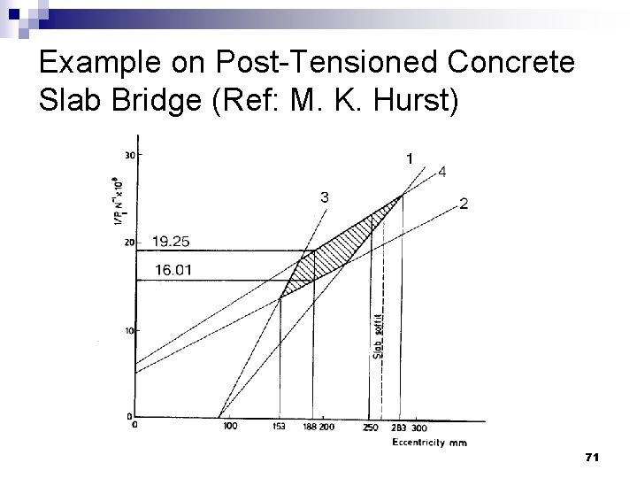 Example on Post-Tensioned Concrete Slab Bridge (Ref: M. K. Hurst) azlanfka/utm 05/mab 1053 71