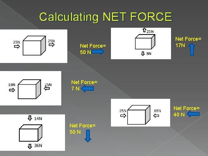 Calculating NET FORCE Net Force= 50 N Net Force= 17 N Net Force= 40