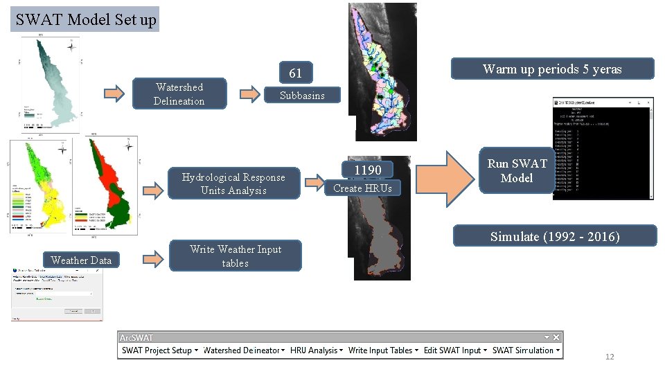 SWAT Model Set up Warm up periods 5 yeras 61 Watershed Delineation Subbasins Hydrological