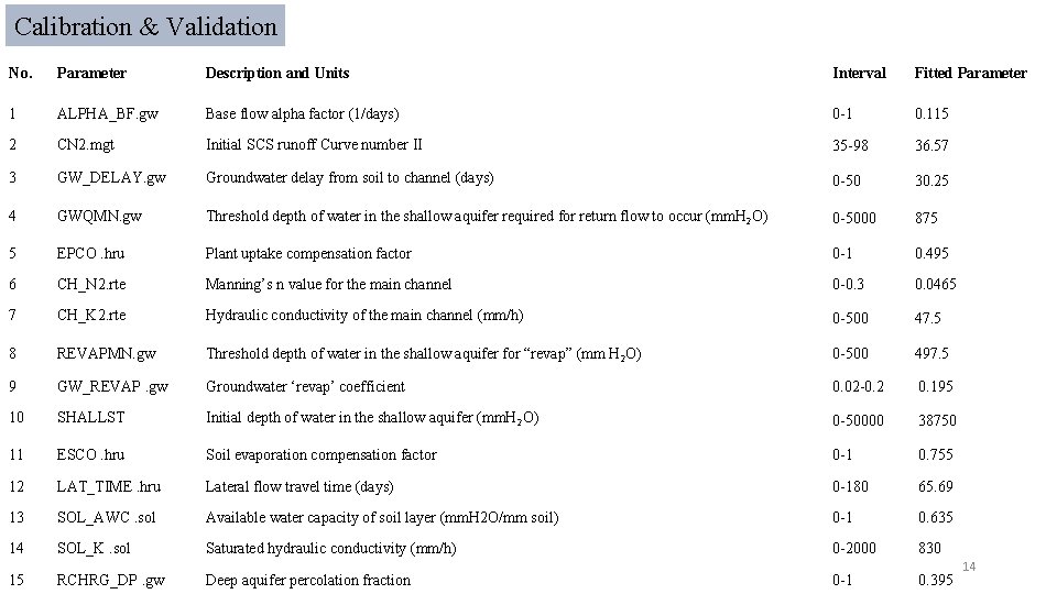 Calibration & Validation No. Parameter Description and Units Interval Fitted Parameter 1 ALPHA_BF. gw