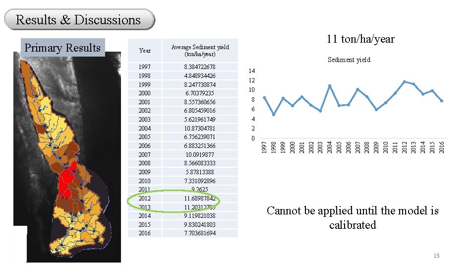 Results & Discussions Sediment yield 14 12 10 8 6 4 2 2016 2015