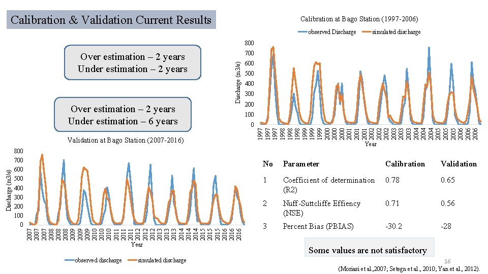 Calibration & Validation Current Results Calibration at Bago Station (1997 -2006) observed Discharge simulated