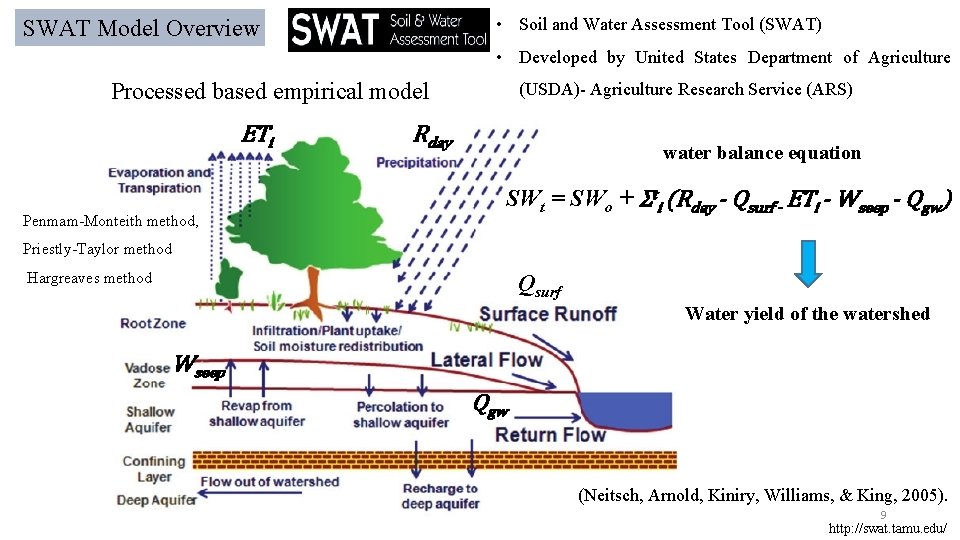  • Soil and Water Assessment Tool (SWAT) SWAT Model Overview • Developed by