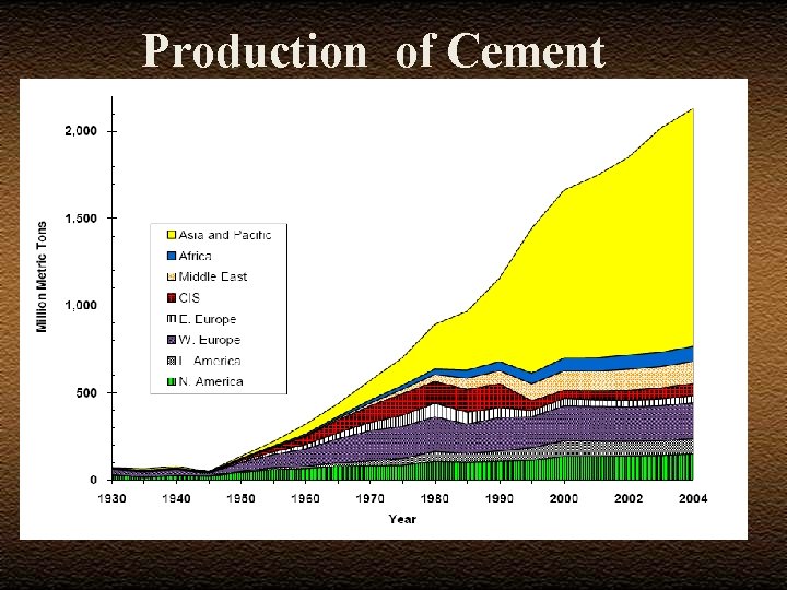 Production of Cement 