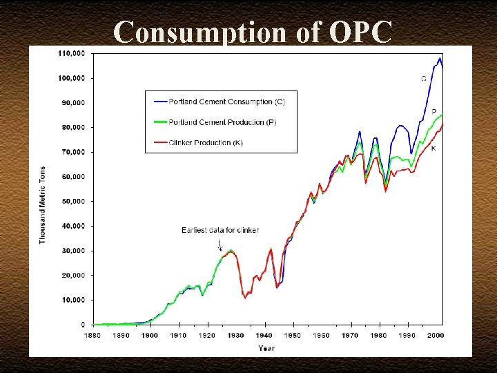 Consumption of OPC 