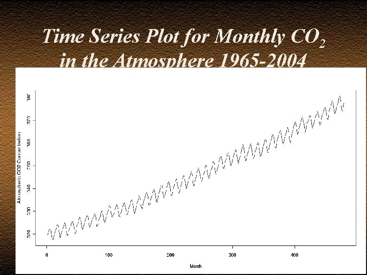 Time Series Plot for Monthly CO 2 in the Atmosphere 1965 -2004 