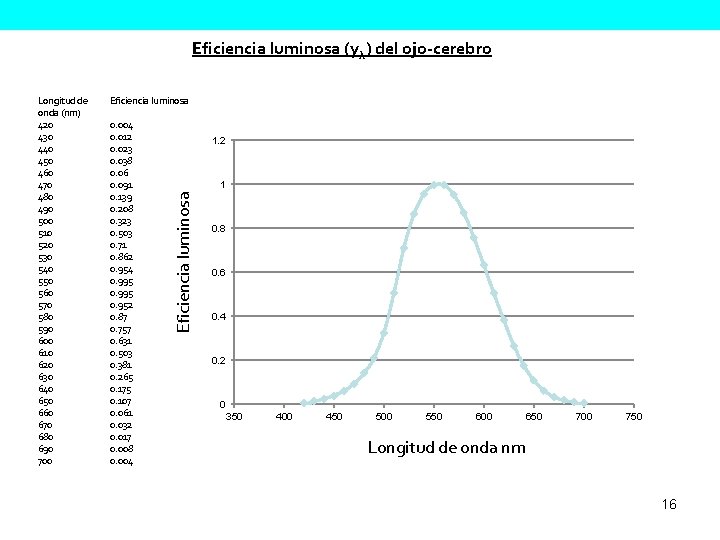 Eficiencia luminosa (yλ) del ojo-cerebro Eficiencia luminosa 0. 004 0. 012 0. 023 0.