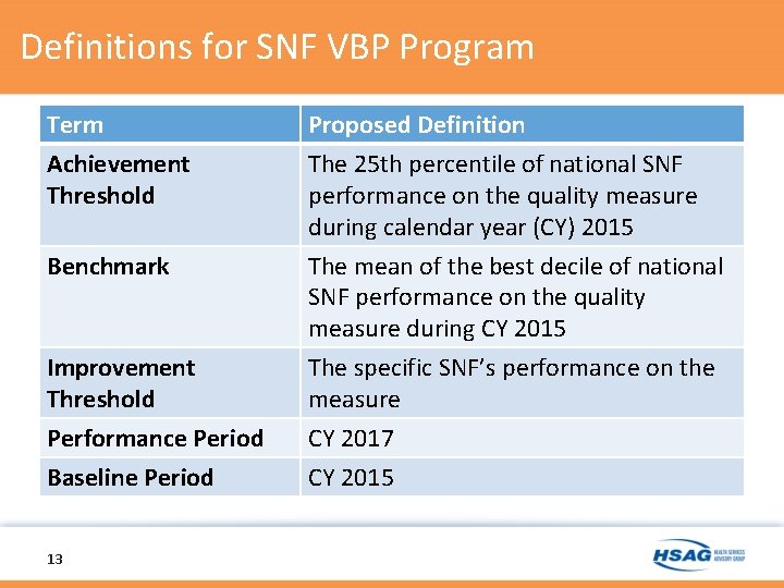 Definitions for SNF VBP Program Term Achievement Threshold Proposed Definition The 25 th percentile