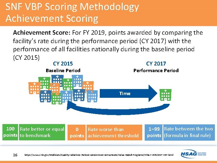 SNF VBP Scoring Methodology Achievement Scoring Achievement Score: For FY 2019, points awarded by