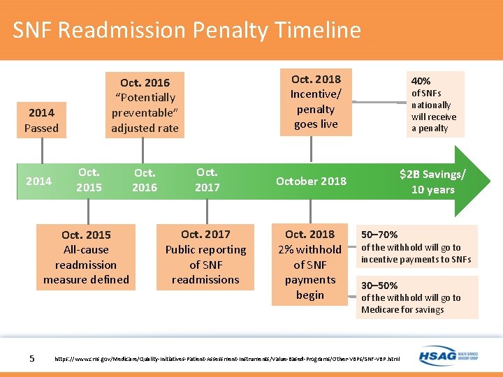 SNF Readmission Penalty Timeline 2014 Passed 2014 Oct. 2015 All-cause readmission measure defined 5