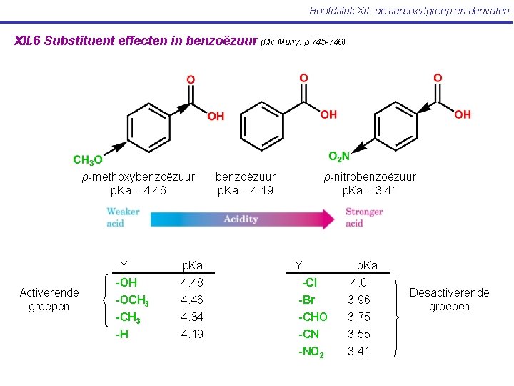 Hoofdstuk XII: de carboxylgroep en derivaten XII. 6 Substituent effecten in benzoëzuur (Mc Murry: