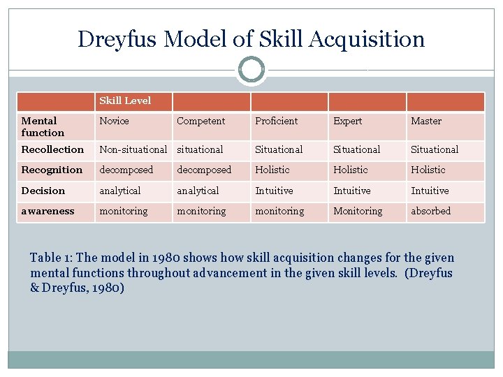 Dreyfus Model of Skill Acquisition Skill Level Mental function Novice Recollection Competent Proficient Expert Dreyfus Model of Skill Acquisition Skill Level Mental function Novice Recollection Competent Proficient Expert