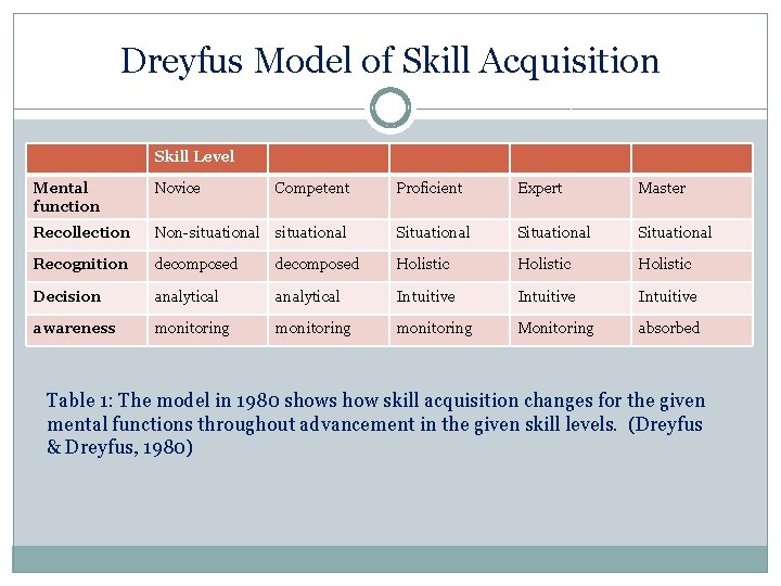 Dreyfus Model of Skill Acquisition Skill Level Mental function Novice Recollection Competent Proficient Expert