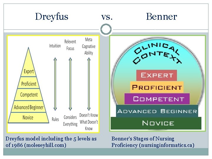 Dreyfus model including the 5 levels as of 1986 (moleseyhill. com) vs. Benner’s Stages
