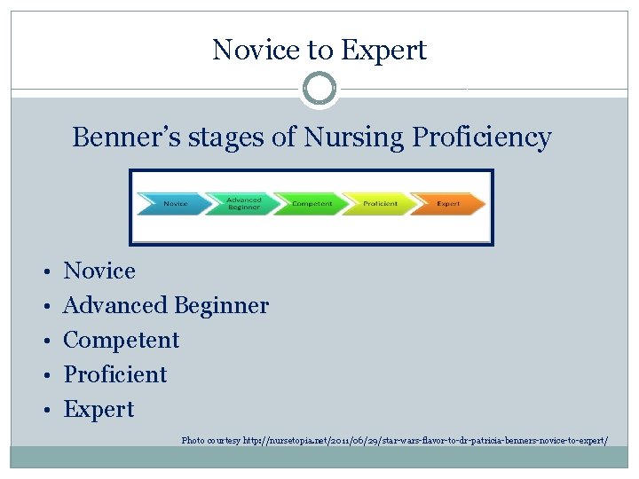 Novice to Expert Benner’s stages of Nursing Proficiency • Novice • Advanced Beginner •