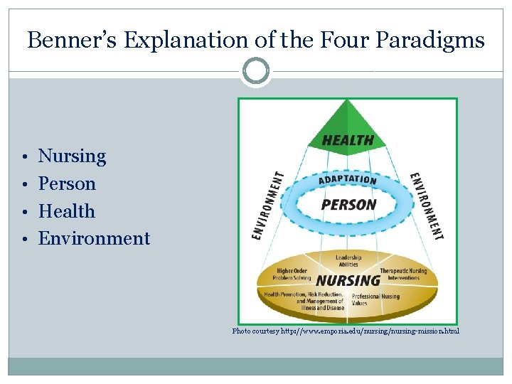 Benner’s Explanation of the Four Paradigms • Nursing • Person • Health • Environment Benner’s Explanation of the Four Paradigms • Nursing • Person • Health • Environment