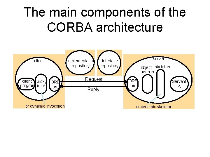 The main components of the CORBA architecture client proxy ORB program for A core
