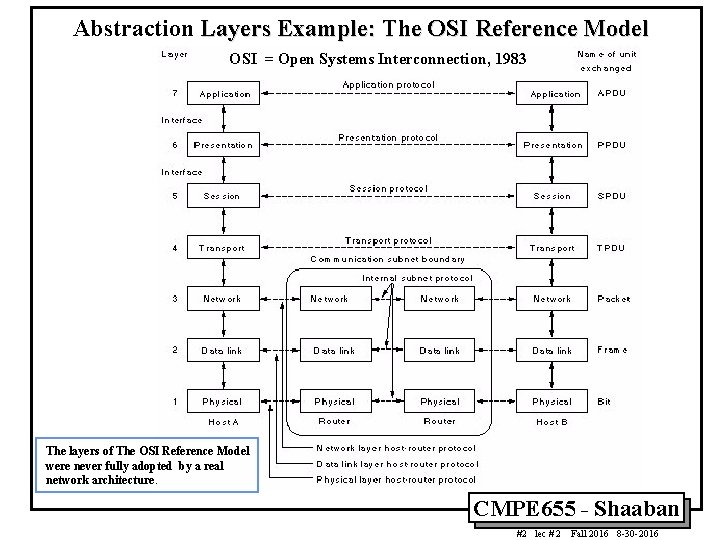 Abstraction Layers Example: The OSI Reference Model OSI = Open Systems Interconnection, 1983 The