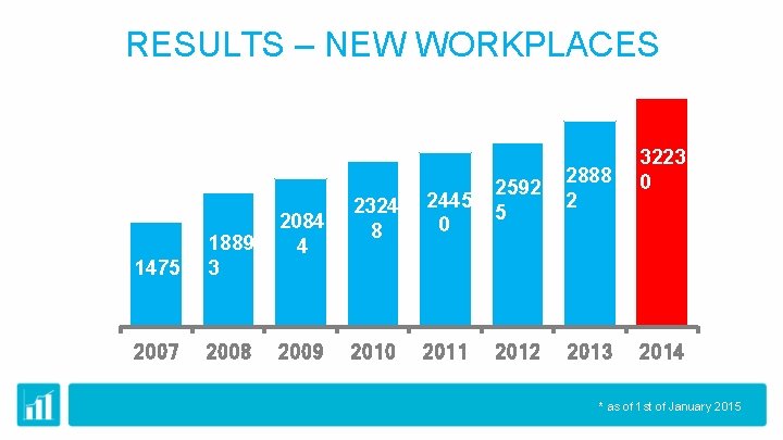RESULTS – NEW WORKPLACES 1475 1889 3 2007 2008 2084 4 2009 2324 8