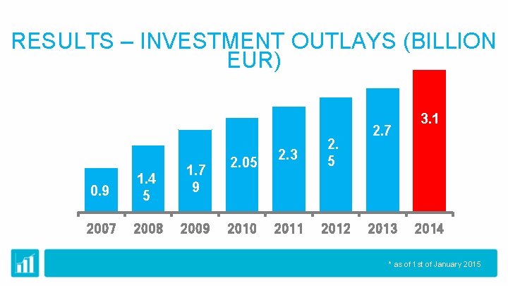 RESULTS – INVESTMENT OUTLAYS (BILLION EUR) 0. 9 1. 4 5 2007 2008 1.