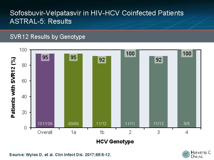 Sofosbuvir-Velpatasvir in HIV-HCV Coinfected Patients ASTRAL-5: Results SVR 12 Results by Genotype Patients with