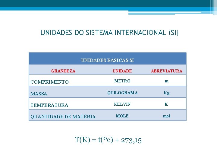 UNIDADES DO SISTEMA INTERNACIONAL (SI) UNIDADES BÁSICAS SI GRANDEZA COMPRIMENTO MASSA TEMPERATURA QUANTIDADE DE