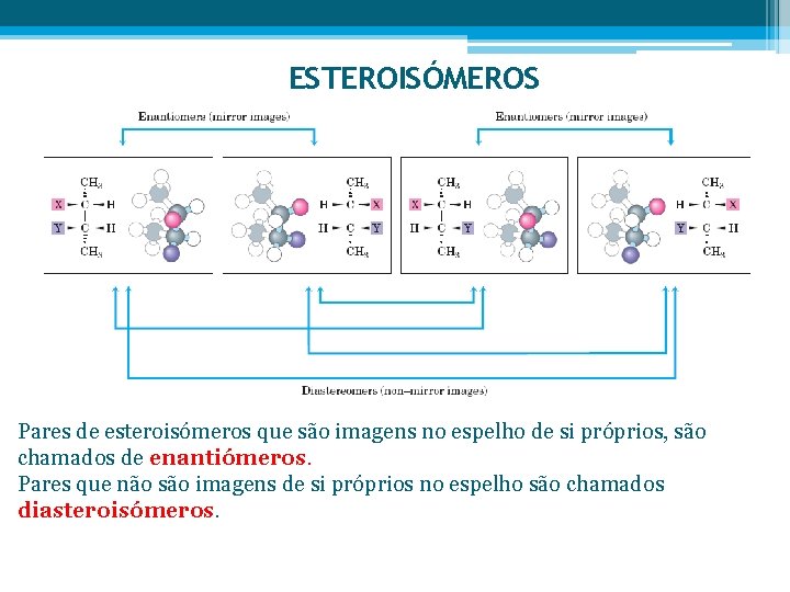 ESTEROISÓMEROS Pares de esteroisómeros que são imagens no espelho de si próprios, são chamados