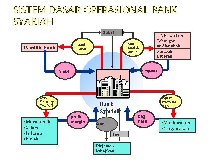 SISTEM DASAR OPERASIONAL BANK SYARIAH Zakat bagi hasil & bonus bagi hasil Pemilik Bank
