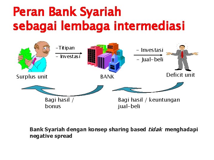 Peran Bank Syariah sebagai lembaga intermediasi -Titipan - Investasi Surplus unit Bagi hasil /