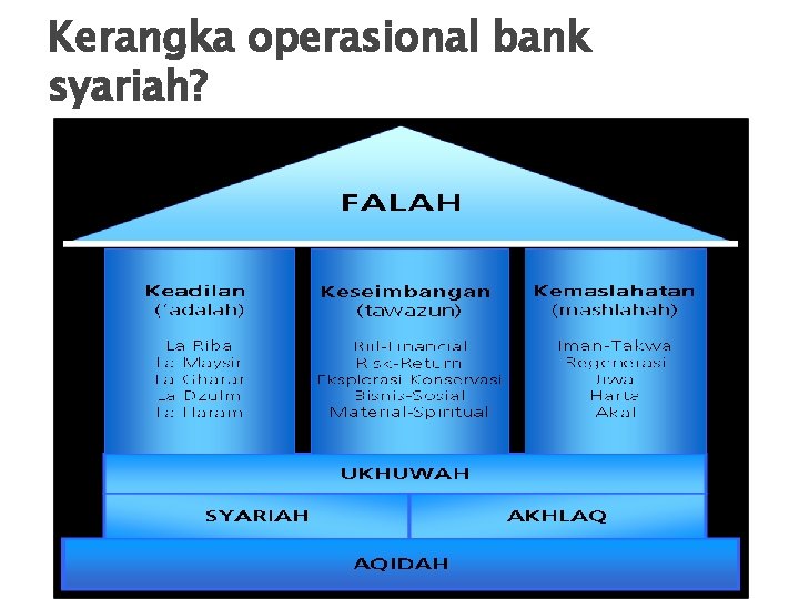 Kerangka operasional bank syariah? 