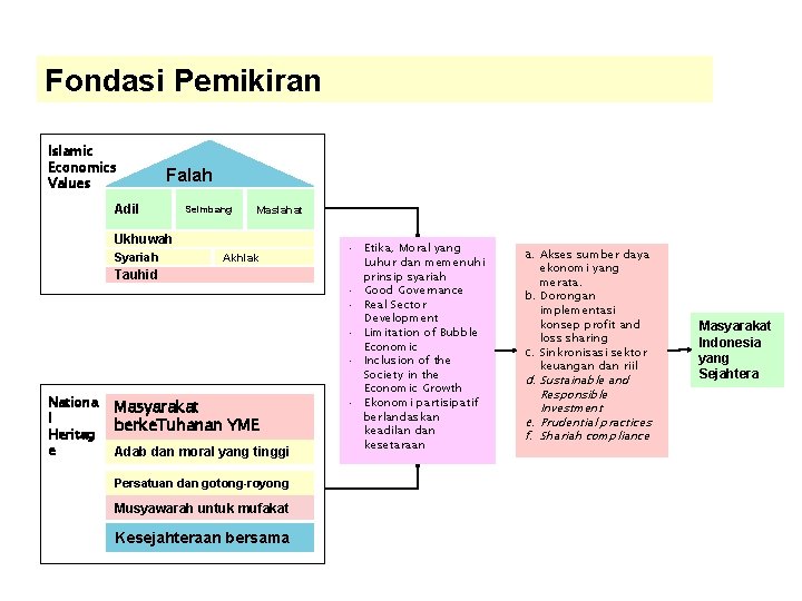 Fondasi Pemikiran Islamic Economics Values Falah Adil Seimbang Maslahat Ukhuwah Syariah Akhlak • Tauhid