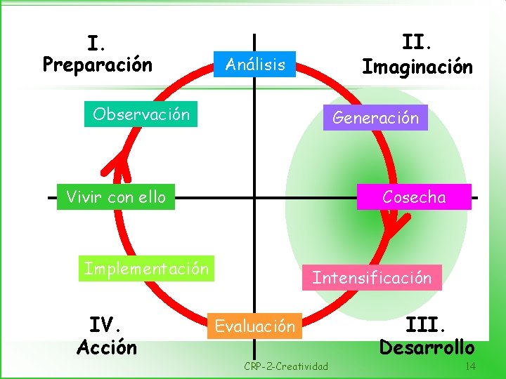 I. Preparación II. Imaginación Análisis Observación Generación Vivir con ello Cosecha Implementación IV. Acción