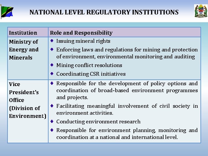 NATIONAL LEVEL REGULATORY INSTITUTIONS Institution Ministry of Energy and Minerals Role and Responsibility Issuing