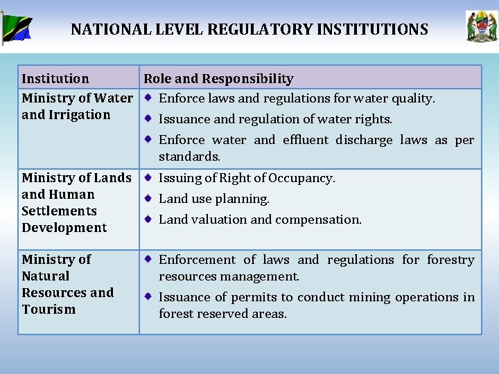 NATIONAL LEVEL REGULATORY INSTITUTIONS Institution Role and Responsibility Ministry of Water Enforce laws and