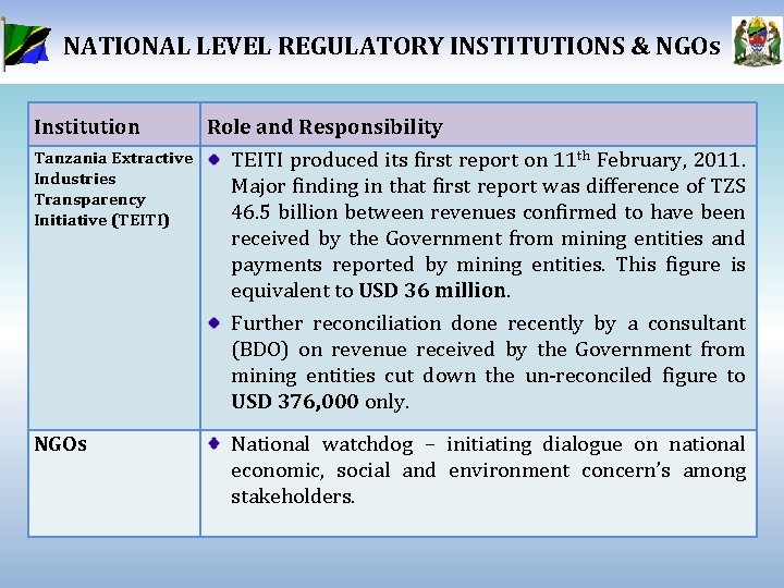 NATIONAL LEVEL REGULATORY INSTITUTIONS & NGOs Institution Role and Responsibility Tanzania Extractive Industries Transparency